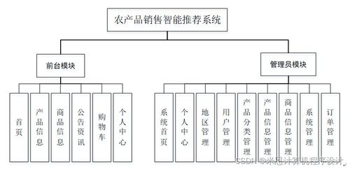 django計(jì)算機(jī)畢設(shè)農(nóng)產(chǎn)品銷(xiāo)售智能推薦系統(tǒng)7qb059