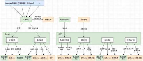keep電商供應(yīng)鏈系統(tǒng)的ddd實(shí)戰(zhàn)復(fù)盤(pán)