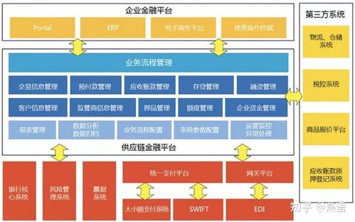 供應(yīng)鏈金融的基礎(chǔ)及發(fā)展趨勢(shì)